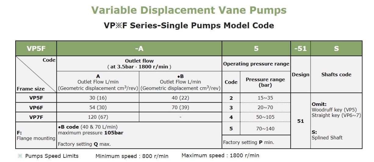 Anson VP5F VP6F VP7F VP55FD Pump Selection In India VP7F-A4-51S Anson Hydraulic Variable Vane Pump